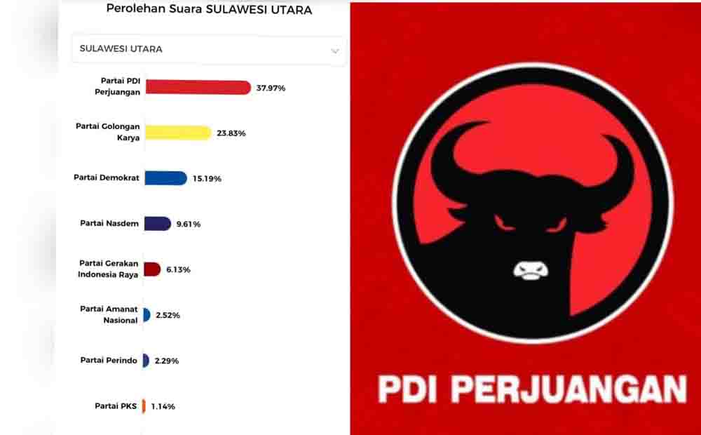 Hasil Quick Count Prc Pdip Raih Persen Suara Dpr Ri Dapil Sulut